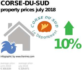 average property price in the region Corse-du-Sud, July 2018