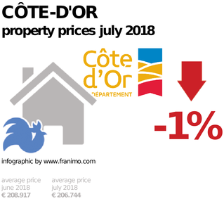 average property price in the region Côte-d'Or, July 2018