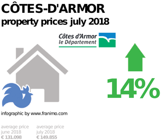 average property price in the region Côtes-d'Armor, July 2018