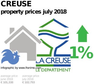 average property price in the region Creuse, July 2018
