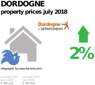 average property price in the region Dordogne, July 2018