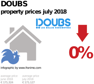average property price in the region Doubs, July 2018