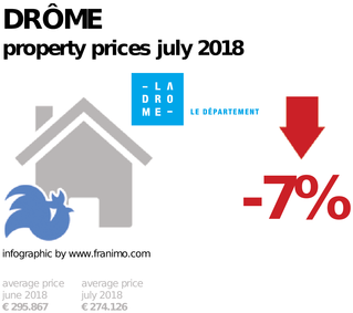 average property price in the region Drôme, July 2018