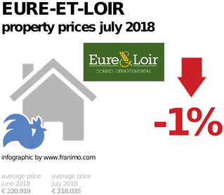 average property price in the region Eure-et-Loir, July 2018