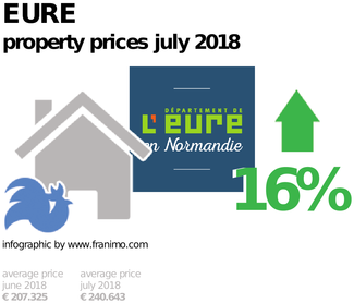 average property price in the region Eure, July 2018