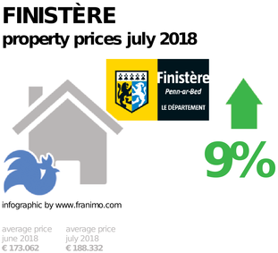 average property price in the region Finistère, July 2018