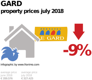 average property price in the region Gard, July 2018