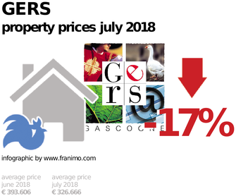 average property price in the region Gers, July 2018