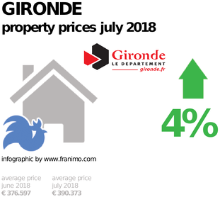 average property price in the region Gironde, July 2018