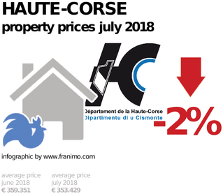 average property price in the region Haute-Corse, July 2018
