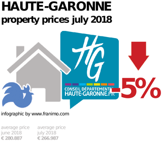 average property price in the region Haute-Garonne, July 2018