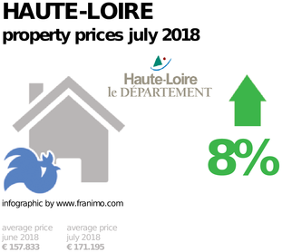 average property price in the region Haute-Loire, July 2018