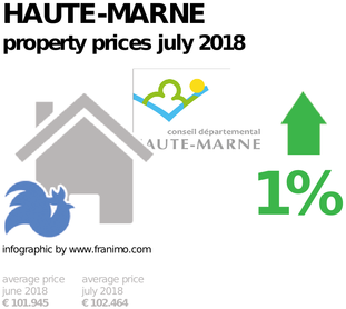 average property price in the region Haute-Marne, July 2018