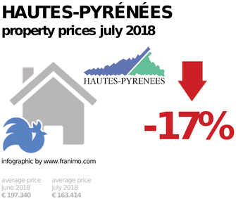average property price in the region Hautes-Pyrénées, July 2018