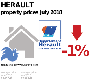 average property price in the region Hérault, July 2018