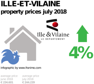 average property price in the region Ille-et-Vilaine, July 2018