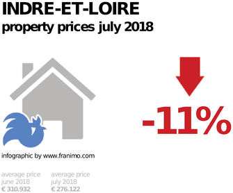 average property price in the region Indre-et-Loire, July 2018
