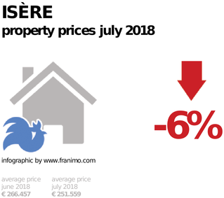 average property price in the region Isère, July 2018