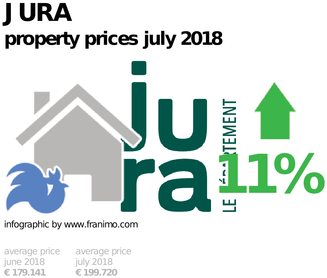 average property price in the region Jura, July 2018