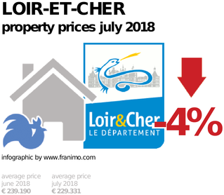 average property price in the region Loir-et-Cher, July 2018
