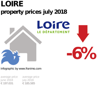 average property price in the region Loire, July 2018