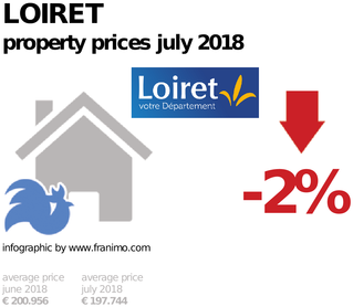 average property price in the region Loiret, July 2018