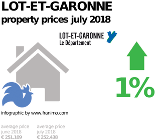 average property price in the region Lot-et-Garonne, July 2018