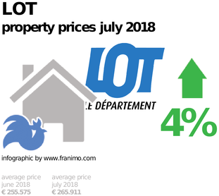 average property price in the region Lot, July 2018