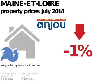 average property price in the region Maine-et-Loire, July 2018