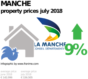 average property price in the region Manche, July 2018