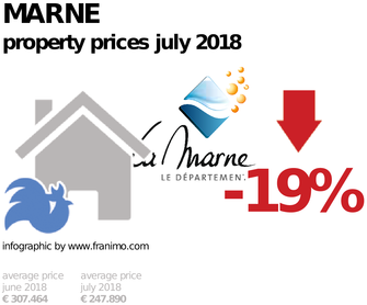 average property price in the region Marne, July 2018