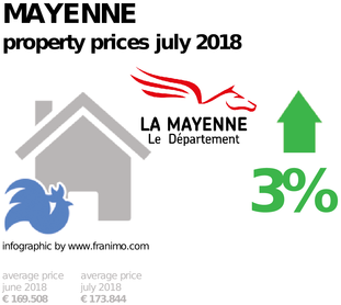 average property price in the region Mayenne, July 2018
