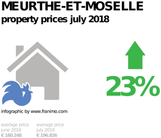 average property price in the region Meurthe-et-Moselle, July 2018