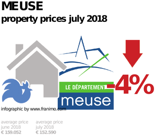 average property price in the region Meuse, July 2018