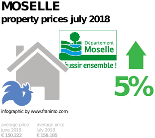 average property price in the region Moselle, July 2018