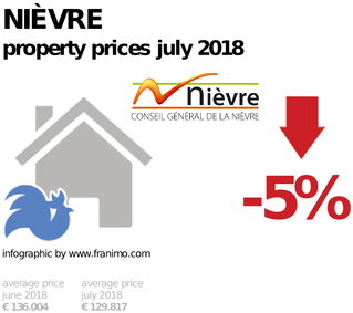 average property price in the region Nièvre, July 2018