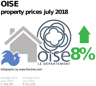 average property price in the region Oise, July 2018