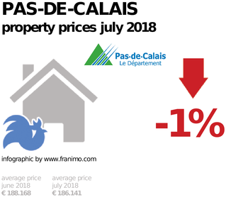 average property price in the region Pas-de-Calais, July 2018