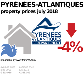 average property price in the region Pyrénées-Atlantiques, July 2018