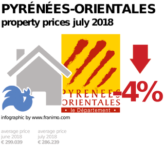 average property price in the region Pyrénées-Orientales, July 2018
