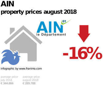 average property price in the region Ain, August 2018