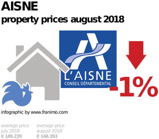 average property price in the region Aisne, August 2018