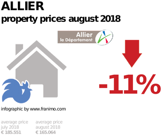 average property price in the region Allier, August 2018