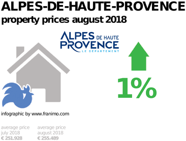 average property price in the region Alpes-de-Haute-Provence, August 2018