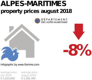 average property price in the region Alpes-Maritimes, August 2018