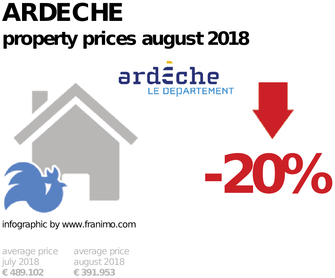 average property price in the region Ardeche, August 2018