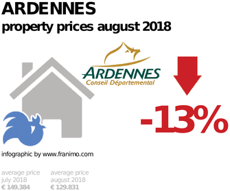 average property price in the region Ardennes, August 2018