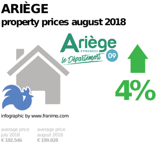 average property price in the region Ariège, August 2018