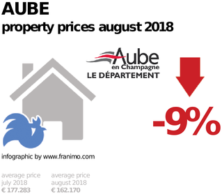 average property price in the region Aube, August 2018