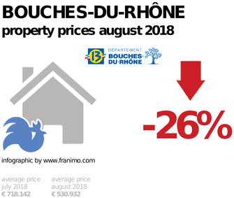 average property price in the region Bouches-du-Rhône, August 2018